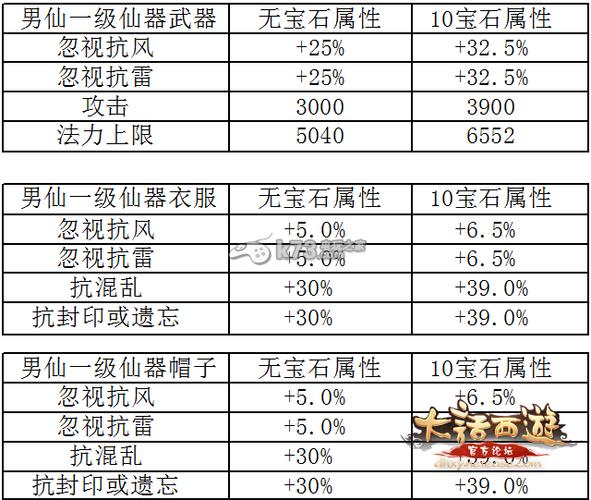 大话2八荒套装加强加攻多少