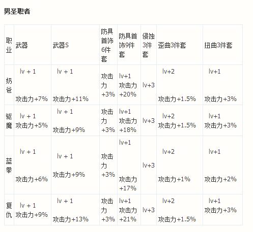 dnf各传说套都有适合哪些职业带