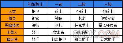 天堂2职业问题