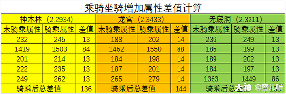 梦幻满成长的坐骑加多少伤害