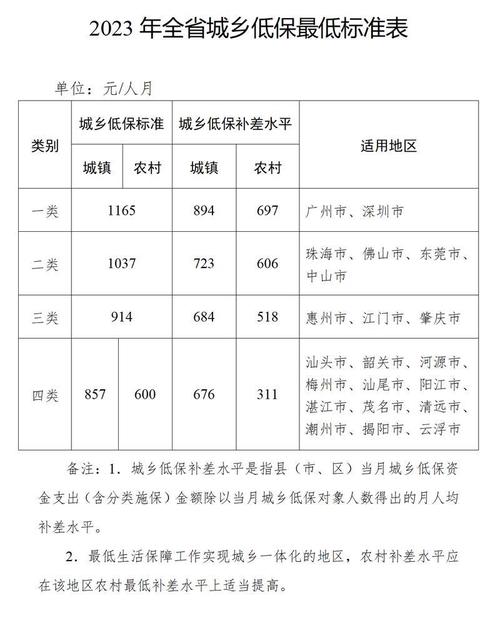 农村低保补贴标准