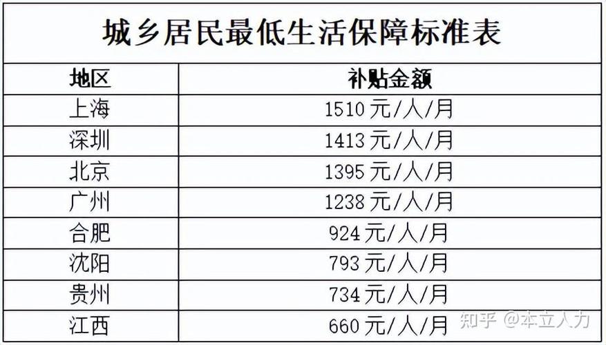 低保户的条件及补助标准