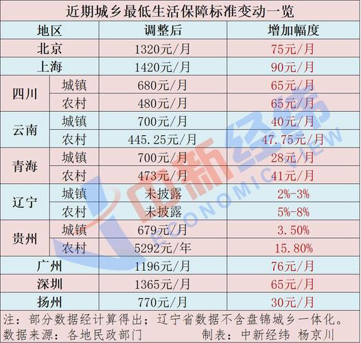 临沂低保户一个月补贴多少钱