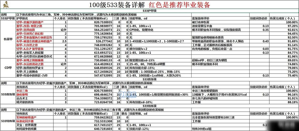 DNF100级轻甲测评,手搓套天下第一,水果套散搭无敌,如何评价?