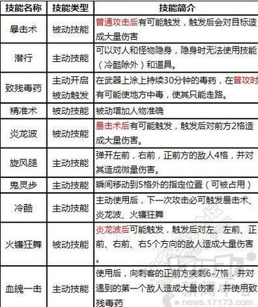 国际版传奇中除了传统三职业,刺客的具体特点是什么?