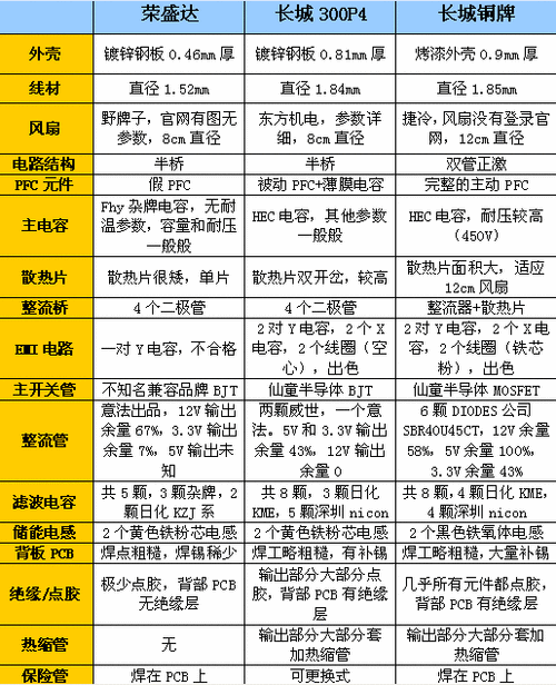 电脑电源高端与低端电源的区别使用中能感觉到吗