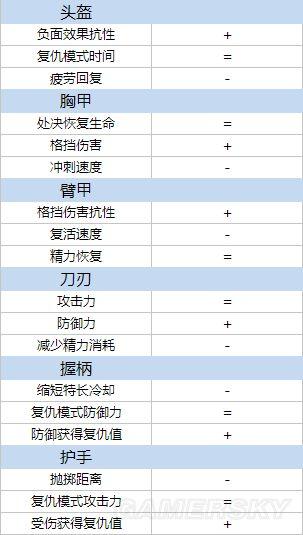 荣耀战魂装备哪个属性最重要