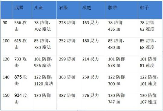 神武装备主力副耐卦象开速度好还是主力副敏卦象开防御好