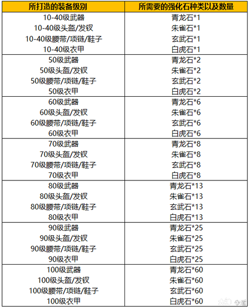 梦幻西游强化打造一样武器需要多少强化石?