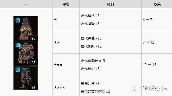 《塞尔达传说荒野之息》各防具升级材料及效果一览表