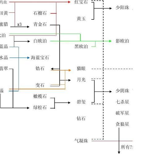 谁那有《刀剑封魔录之上古传说》的宝石合成攻略,特别是10级以上宝石的...