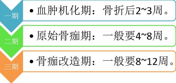 伤筋动骨一百天。多种因素影响恢复