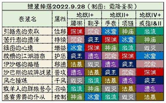 暗黑破坏神3剧情模式前四个章节最适合刷装备的地方,掉传奇和绿装几率大...