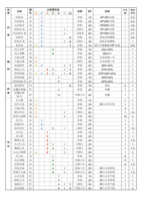 空之轨迹FC怎么合成魔法?