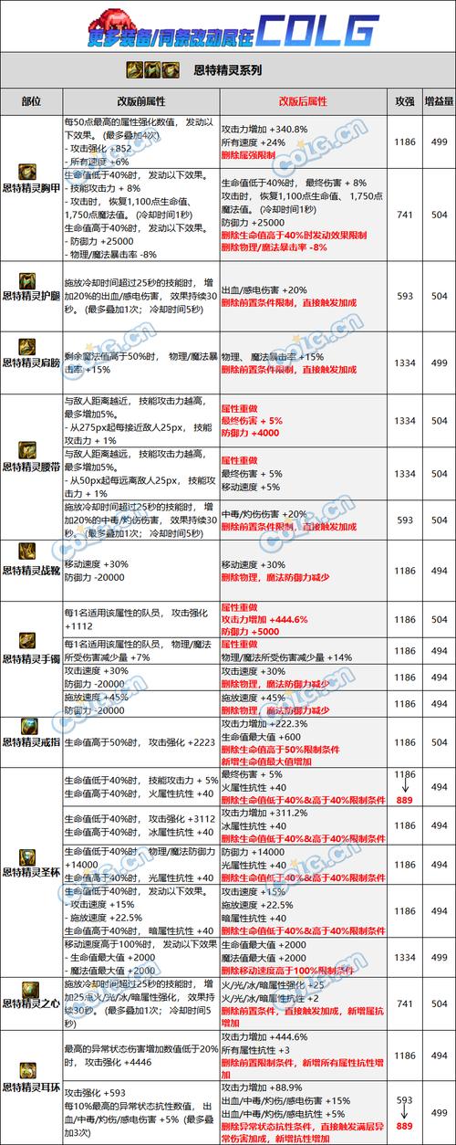 dnf已经强化的装备怎么打红字