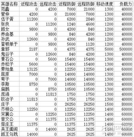 烽火战国里加移动速度的装备