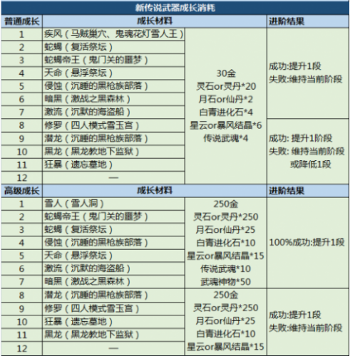 剑灵武器成长攻略