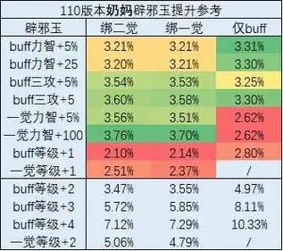 dnf属强越高属性玉越强吗