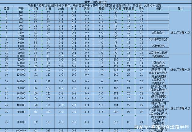 热血传奇手机版平民道士技能搭配攻略