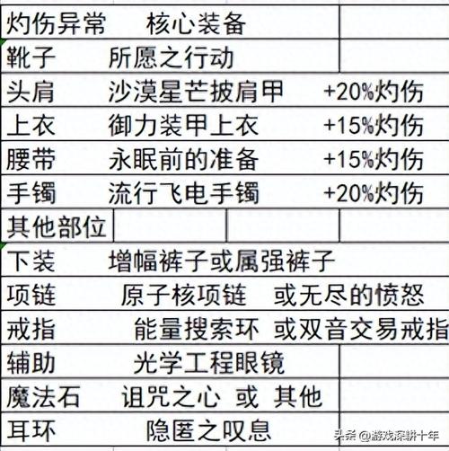 dnf女圣骑士平民装备选择搭配