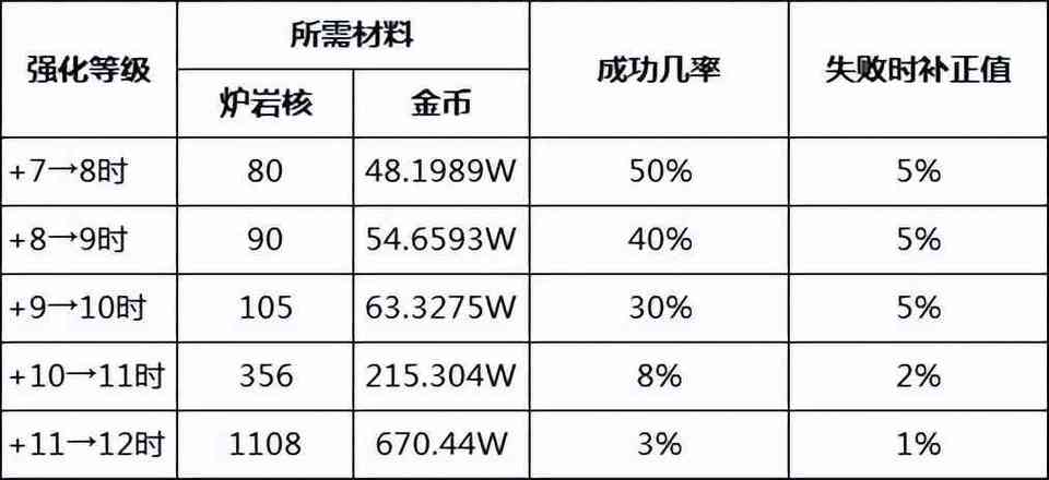 地下城强化每阶段-地下城与勇士强化几率表