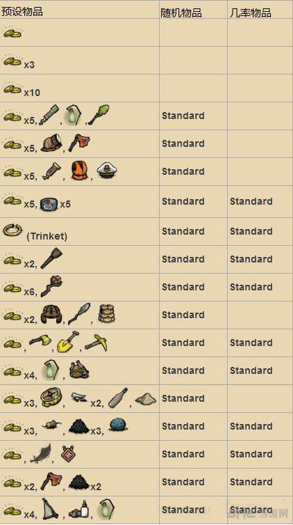 饥荒海难藏宝箱可获得物品一览介绍_饥荒海难藏宝箱可获得物品一览是什么...