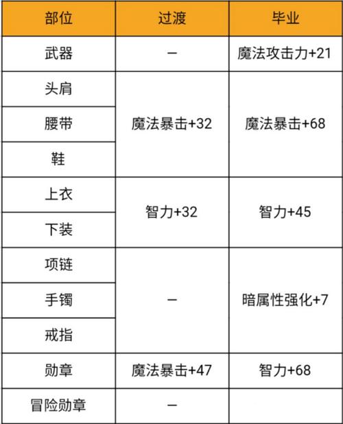 DNF暗刃时装、附魔属性、异界套选择