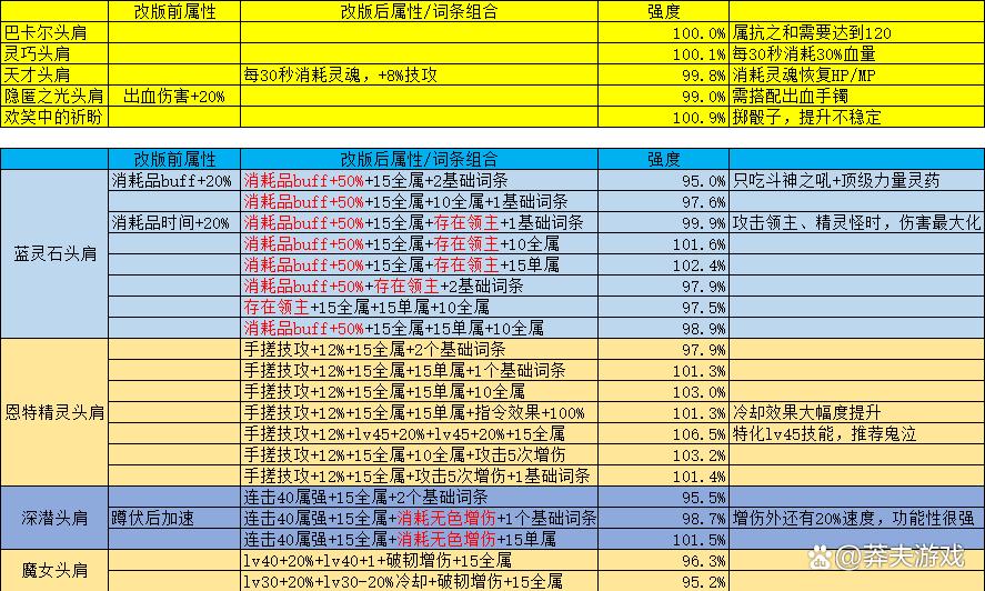 dnf强化流水哪里看