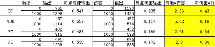 固伤武器敏捷好还是高伤好?