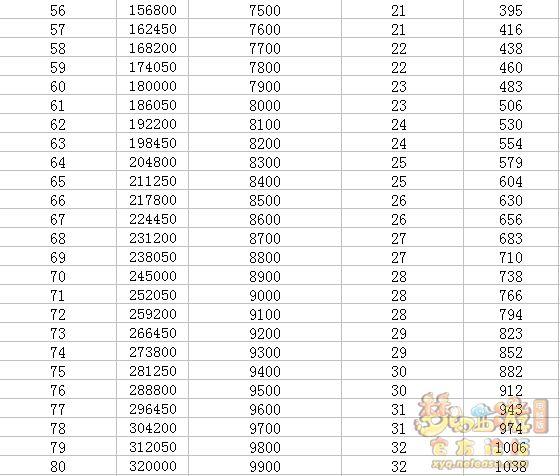 梦幻西游点技能从75点到85级需要多少经验和钱