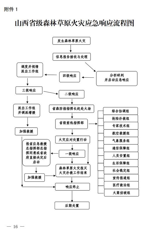 森林草原防火处置应急预案