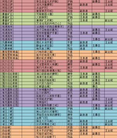 《魔兽世界》8.2大秘境层数掉落装等介绍