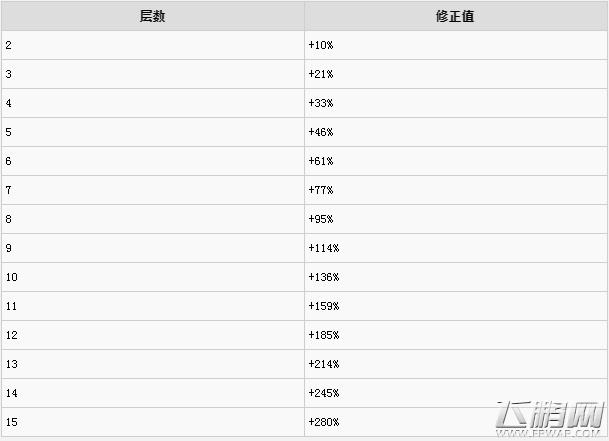 魔兽世界9.0大秘境词缀轮换表更新了吗?