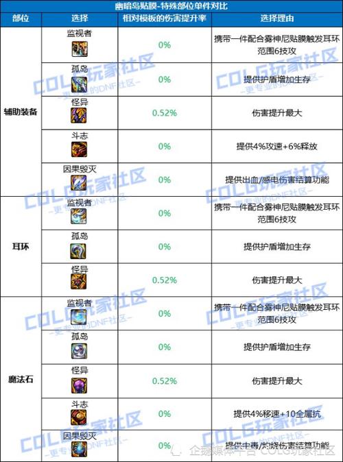 dnf装备属性变更次数上限怎么办