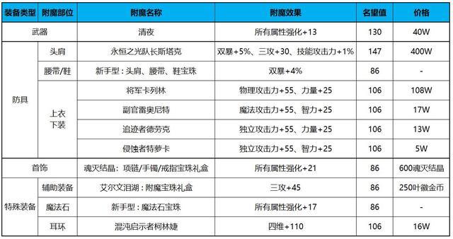 地下城与勇士附魔加力量好还是物理攻击好?