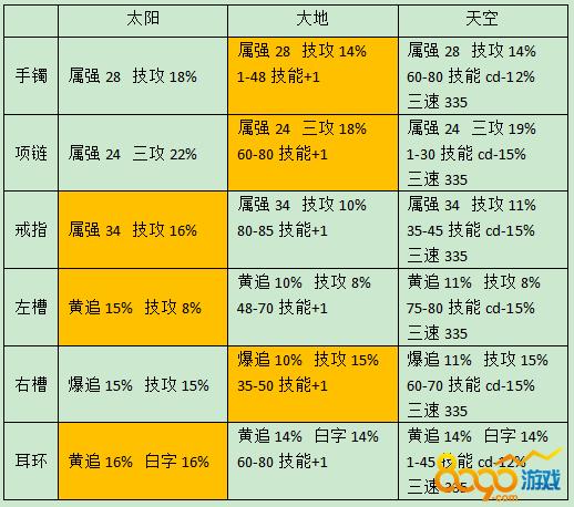 dnf剑帝普雷装备升级顺序