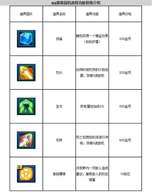 雷霆战机装备升级进阶经验一览介绍_雷霆战机装备升级进阶经验一览是什么...