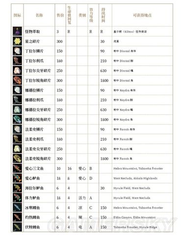 《塞尔达传说荒野之息》各防具升级材料及效果一览表