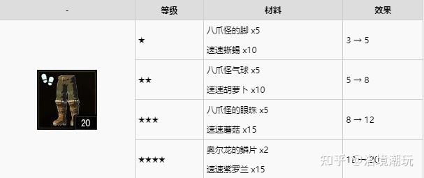 《塞尔达传说:荒野之息》各防具升级材料及效果