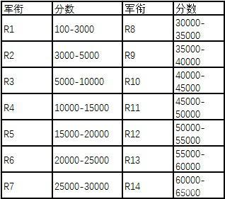 魔兽世界60军阶怎么冲快