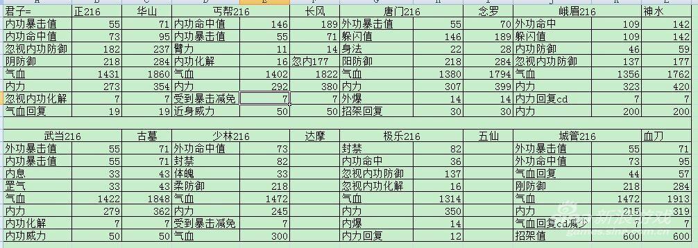 九阴真经少林怎么堆满属性