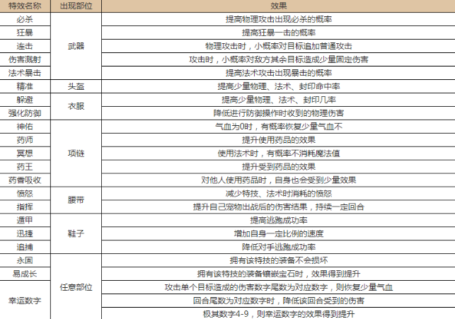 神武手游60小伙伴装备对应属性