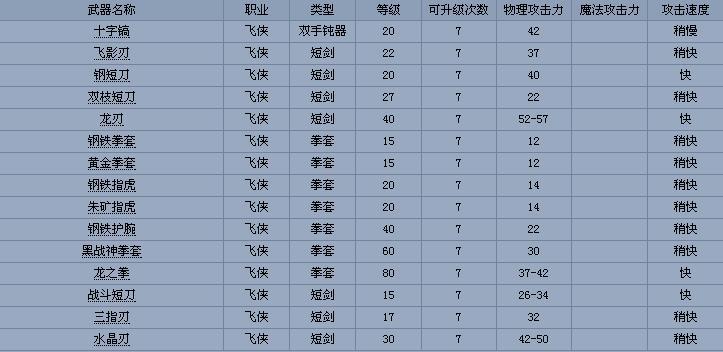 冒险岛装备的可升级次数是什么意思?是越少越好还是越多越好