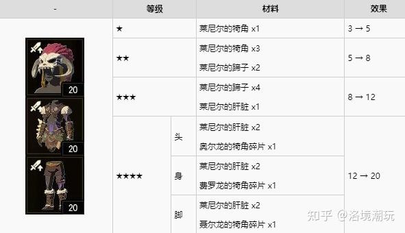 塞尔达传说古代兵套获得方法、升级材料效果介绍