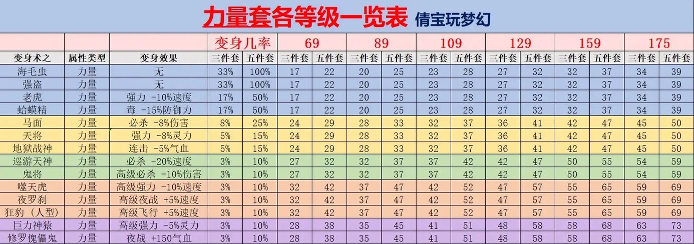 梦幻西游法系动物套装排行