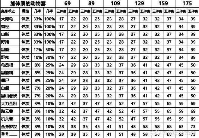 《梦幻西游》动物套属性表是什么?