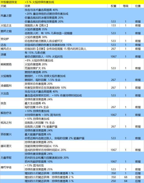 流放之路两条相同的词缀怎么合成