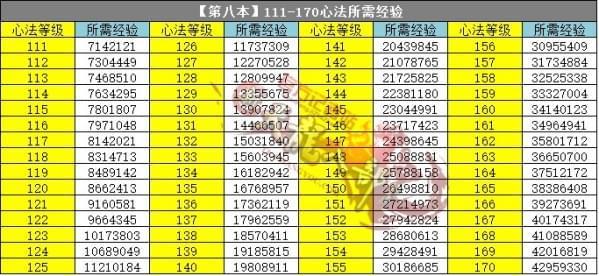 天龙八部转换门派后要重新修炼心法吗