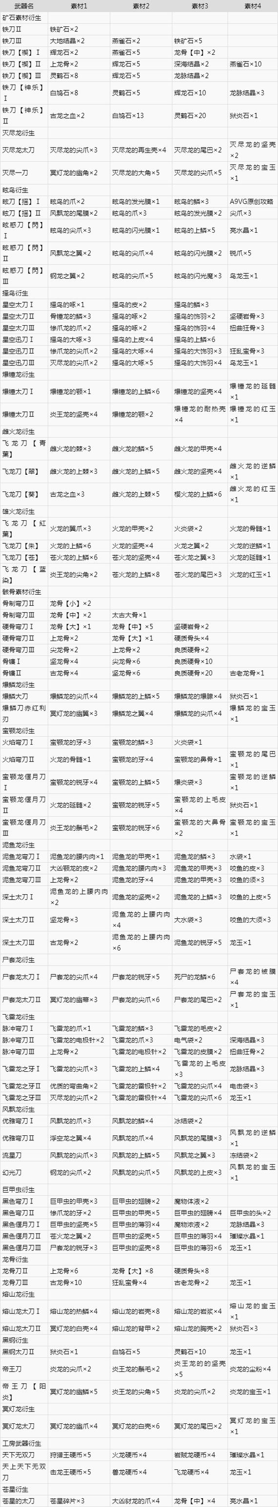 怪物猎人崛起太刀升级路线图:太刀装备升级攻略