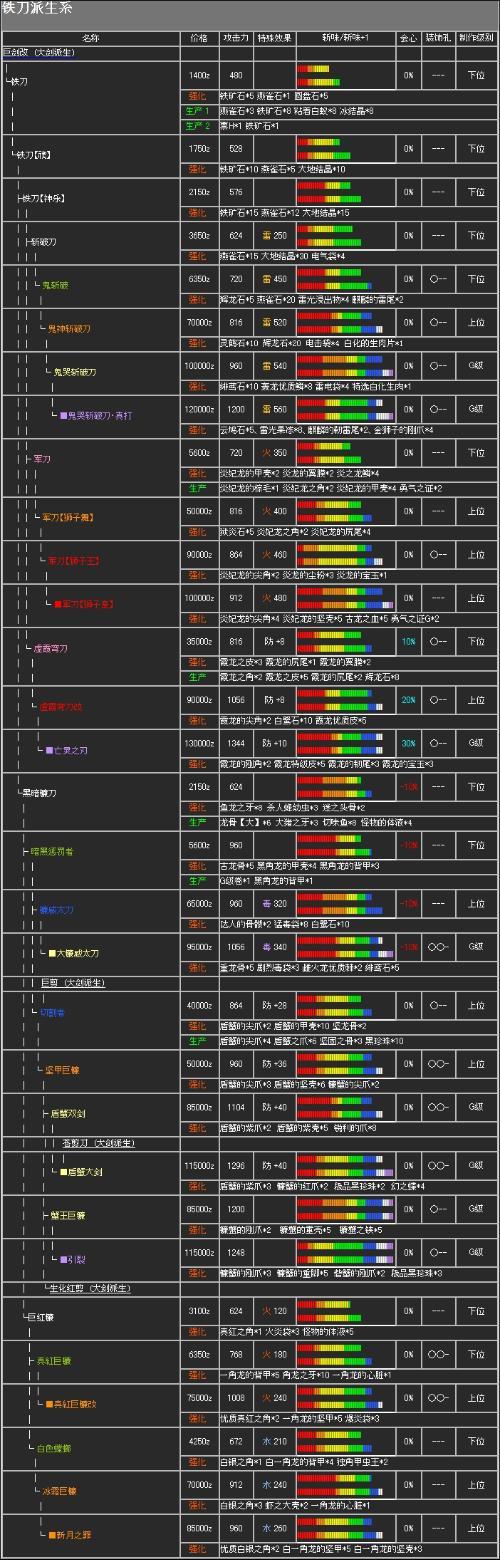 我想问一下怪物猎人怎么升级装备